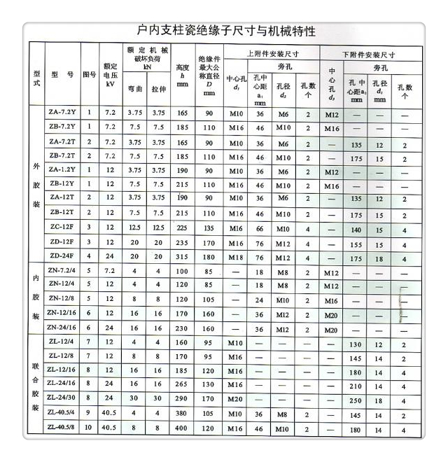 FPQG4-10/5T20绝缘子樊高附近公司